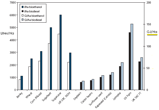 Biofuel yields in terms of volume and energy per hectare for selected ethanol and biodiesel feedstock Credit:Royal Society