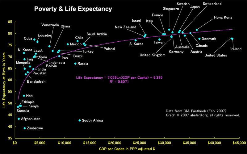 A graph showing the correlation between poverty and low life expectancy around the world. Image credit: the auroran sunset.