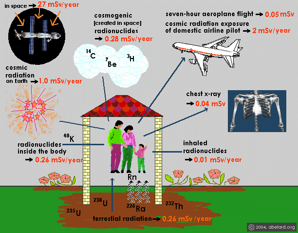 radiation sources