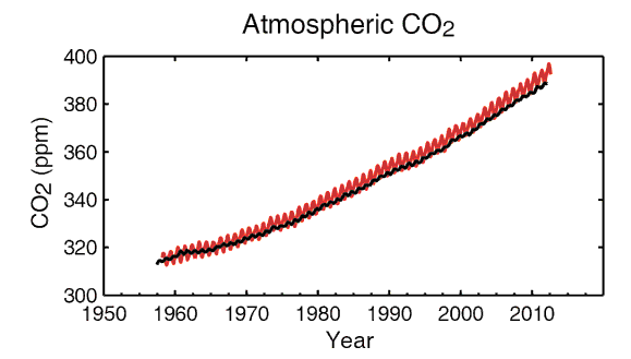 increase in atmospheric carbon dioxide, 1955-2011