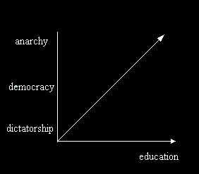 graph showing a direct link between the advance of freedoms and education