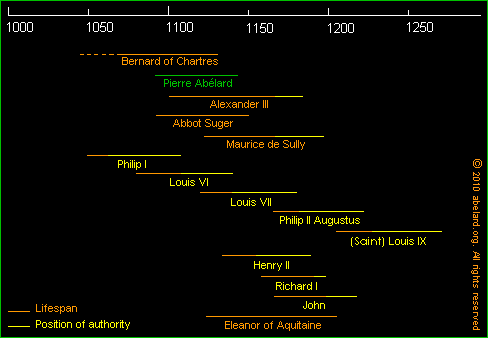 Timeline chart of contextual dates relating to Notre-Dame and the Ile de /france/de la cite