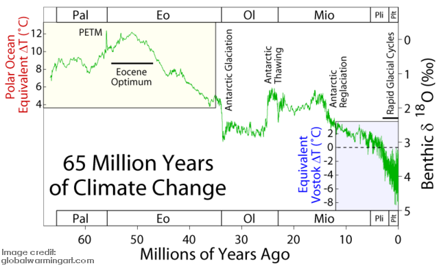65 million year temperature comparison. Image credit: globalwarmingart.com