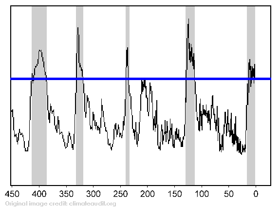 Steve McIntre's ice age graph.