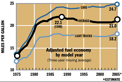 Fuel efficiency.