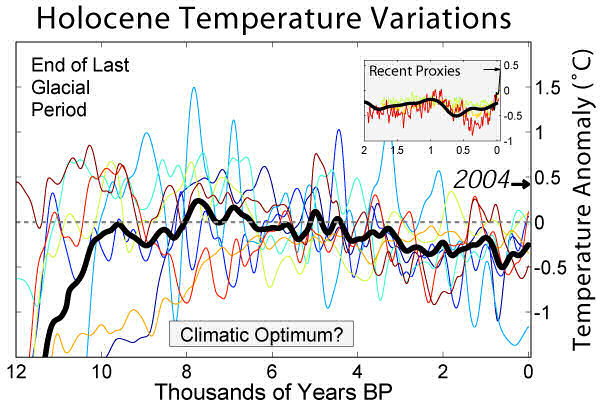 holocene temperature variations