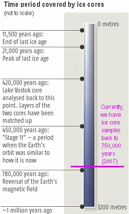 Ice core. Image credit: newscientist.com