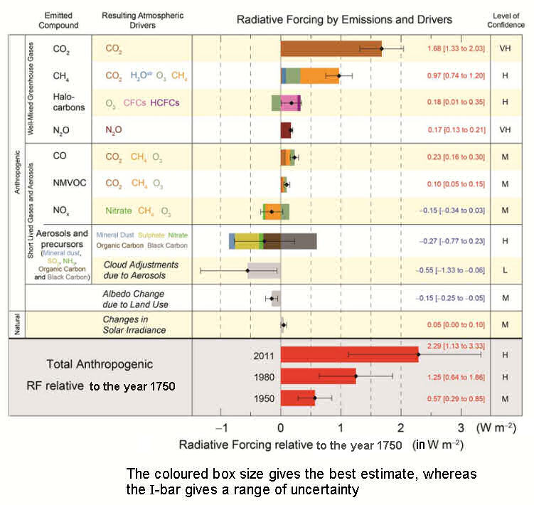 radiativz forcing factors 2013