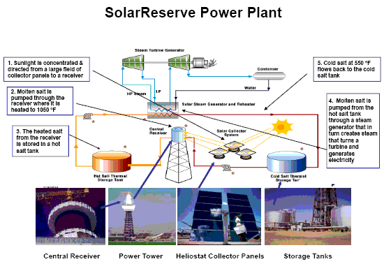 Using molten salts to store energy collected from the sun. Image: SolarReserve