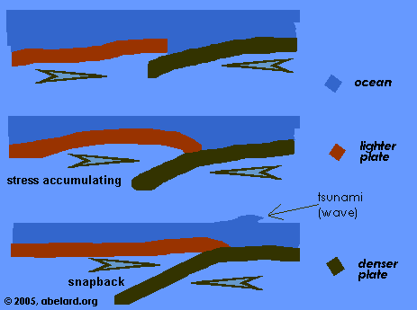 Subduction of one tectonic plate under another. Image credit: abelard.org, 2005