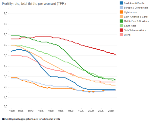world comparative total fertility rates