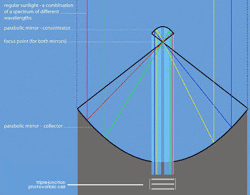 how the triple-junction cell with concentrator pv system works. Image credit: Mr Mambo