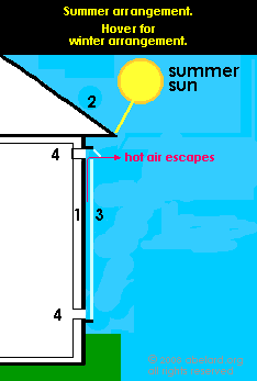 Winter heating and summer cooling with a Trombe wall.