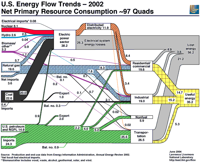 U.S. energy flow trends, showing  energy efficiency and energy losses (waste)