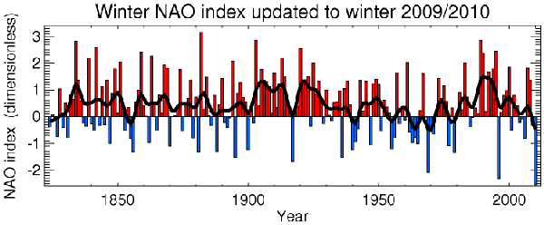Winter NAO index. Image: Tim Osbourn, cru.uea.ac.uk