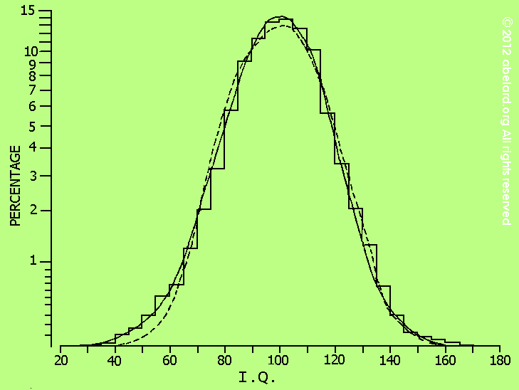 Observed and theoretical distribution of IQs (Burt)