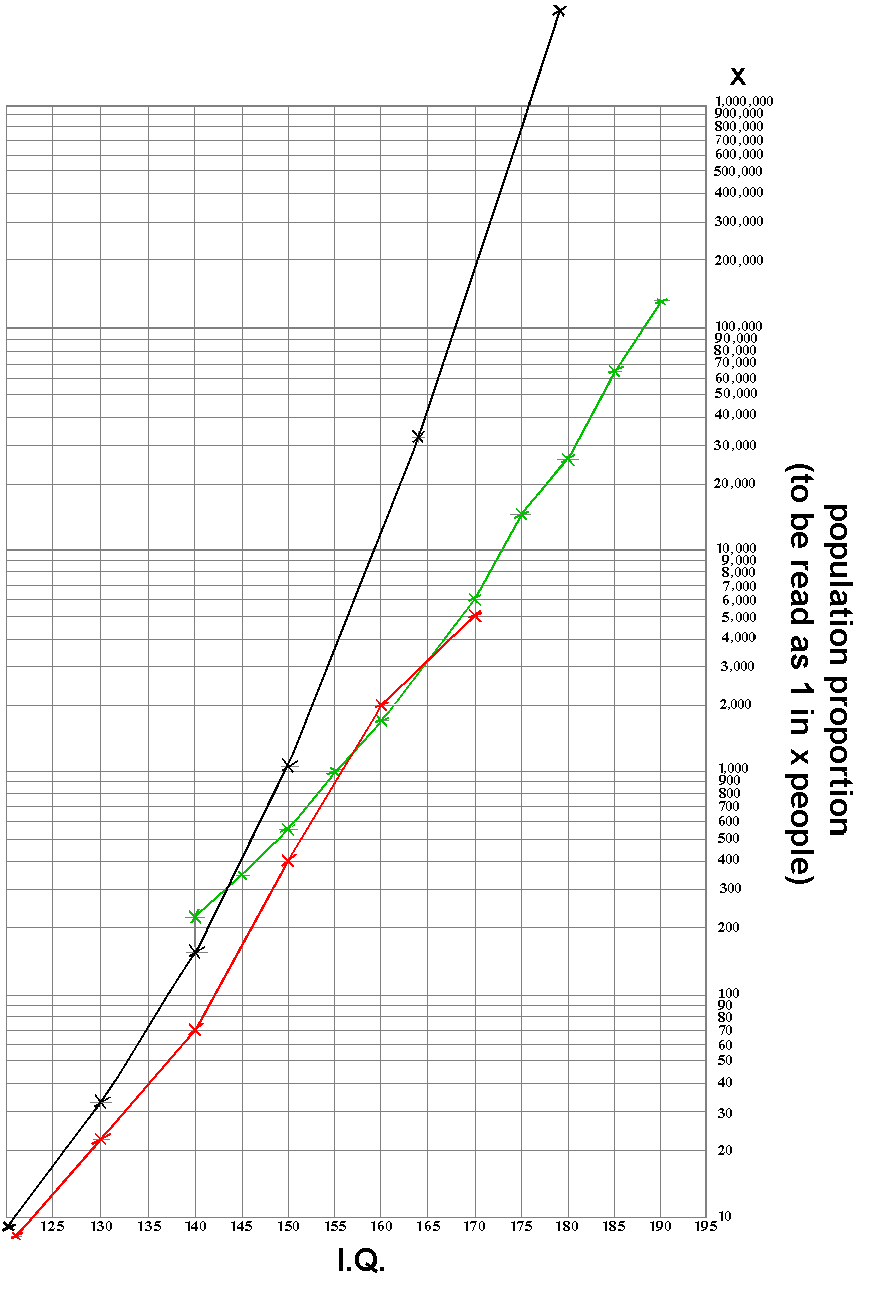 Graph, constructed by abelard, plotting the number of people in a population for particular IQ scores.  The graph shows how the number of people with high IQs does not to conform to the normal curve and that there are a far higher number of people scoring at the high end than would be predicted by the normal curve.