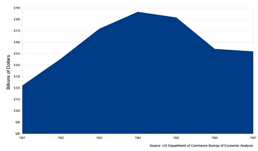 USA GDP between 1941-1947 