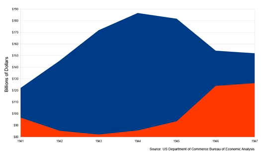 USA government and private sector GDP between 1941-1947 