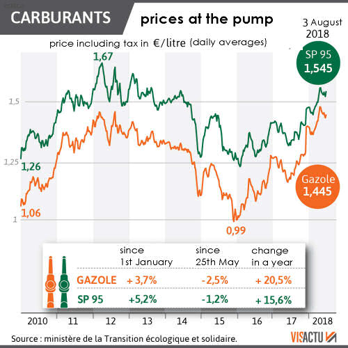 French fuel price changes. Image credit: VISTACTU