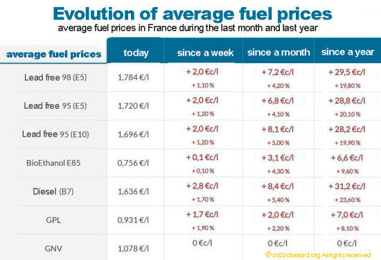 evolution o average fuel prices