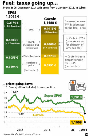breakdown of vehicle fuel prices after 1 January 2015