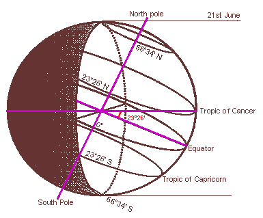 Diagram showing the Earth's inclination, and some lines of latitude.