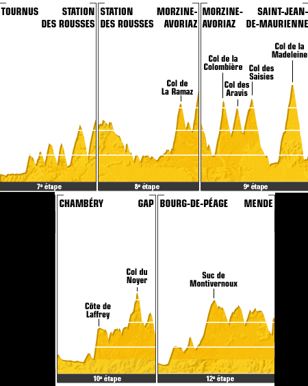 Stages in the Alps