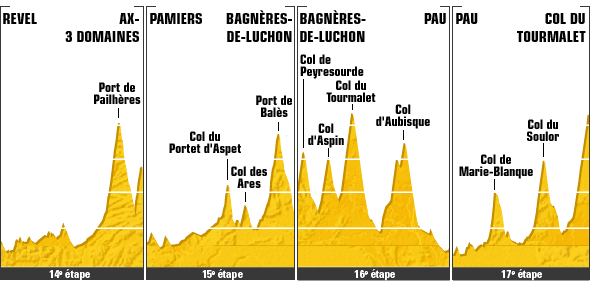 Stages in the Pyrenees