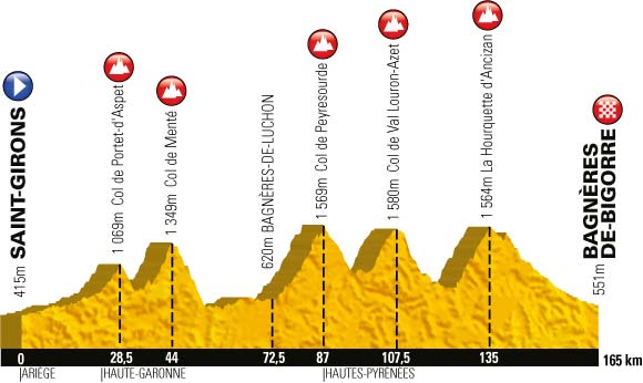 Stage 19 profile