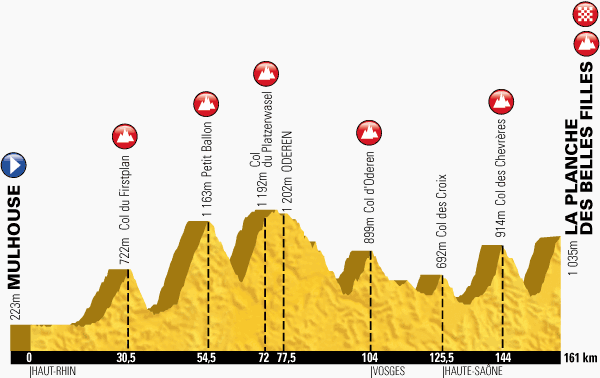 Stage 10 profile, Mulhouse > La Planche des Belles Filles