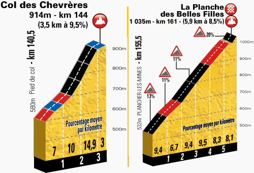 two climbs, stage 10 Saint-étienne > Chamrousse