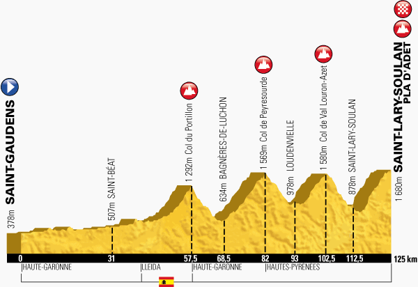 Stage 17 profile, Saint-Gaudens > Saint-Lary-Soulan Pla d’Adet