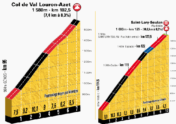 climbs stage 17