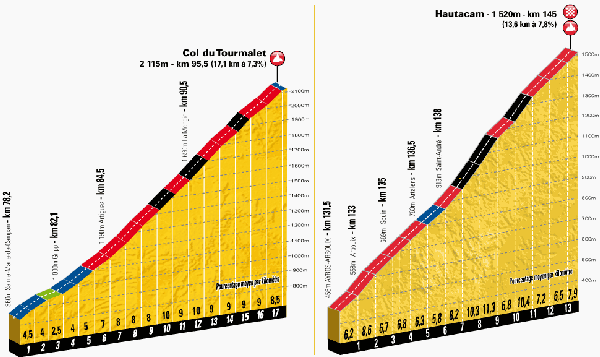 Climbs stage 18