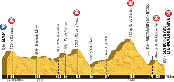 Profile for Stage 10, 12th July-Tarbes > La Pierre Saint-Martin