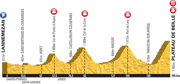 Profile for Stage 10, 12th July-Tarbes > La Pierre Saint-Martin