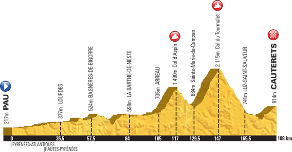 Profile for Stage 11, 15th July-Pau > Cauterets