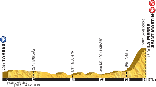 Profile for Stage 10, 12th July-Tarbes > La Pierre Saint-Martin