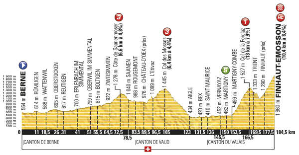 Profile stage 17 Switzerland: Berne - Finhaut-Emosson