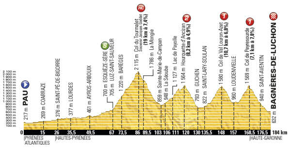 Profile stage 9 Montpellier - Mont Ventoux