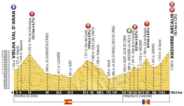 Profile stage 9 Vielha val d'Aran - Andorre Arcalis