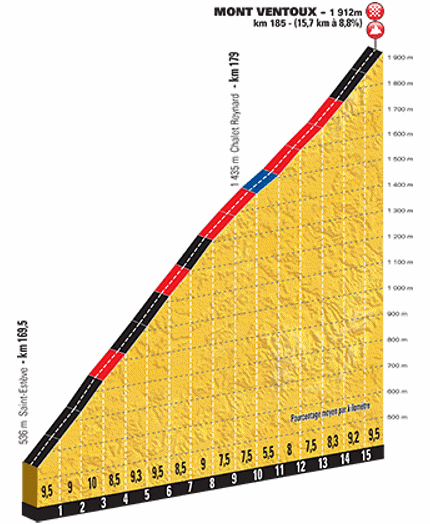 Profile of Mont Ventoux