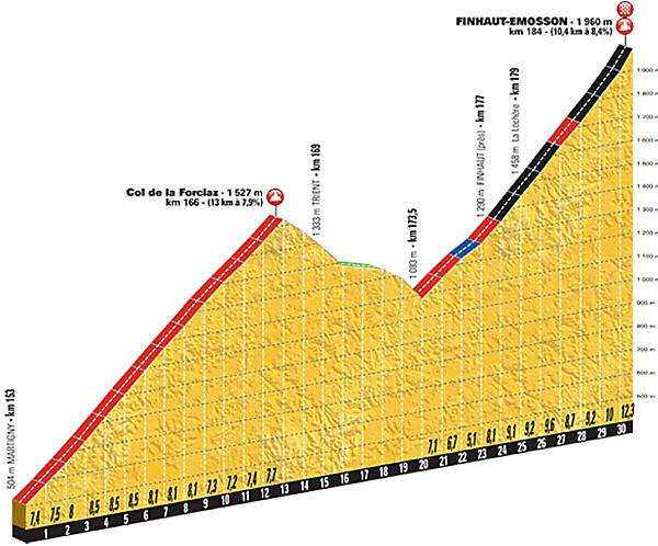 Stage 17 last 30 km