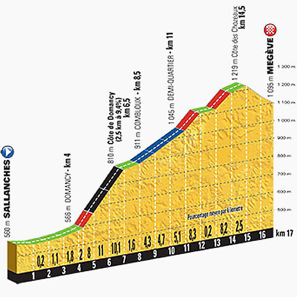 Profile stage 19 Albertville - Saint-Gervais Mont Blanc 