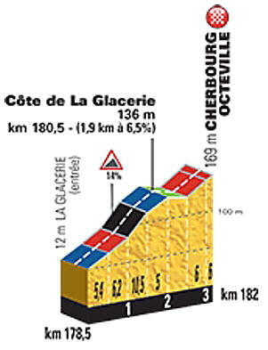 Stage 2 final 4.5 km