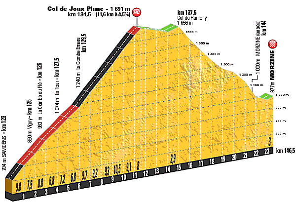 Stage 20 last 23.5 km 