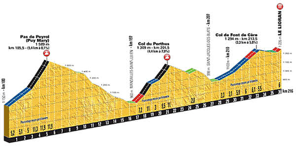 Stage 5 final 36 km