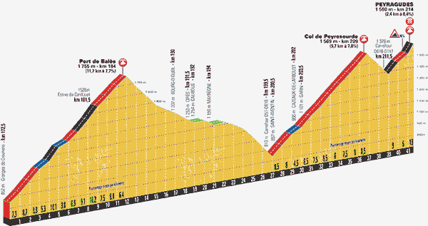 Stage 9, final Hors Categorie (HC) climb