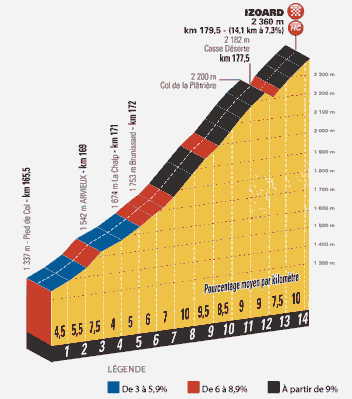 Col d'Izoard - 7.1 km at 7.8%